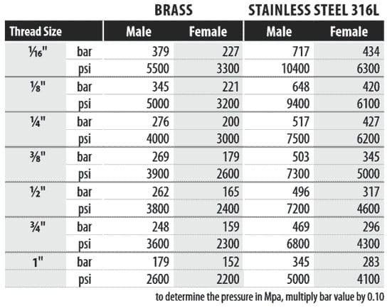 Pressure Rating Of Stainless Steel Instrumentation Tube Fittings
