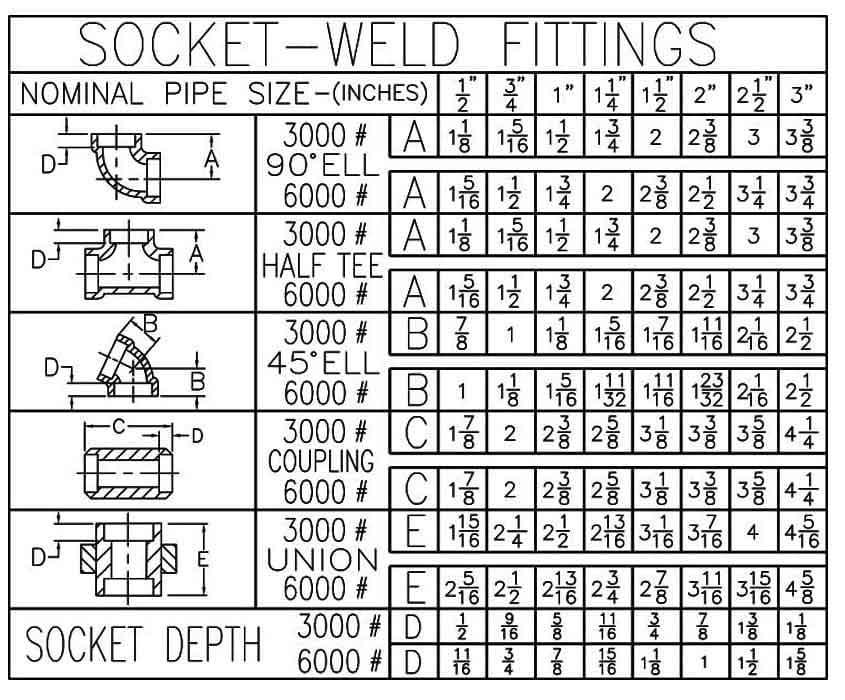Carbon Steel Socket Weld Fittings Dimensions